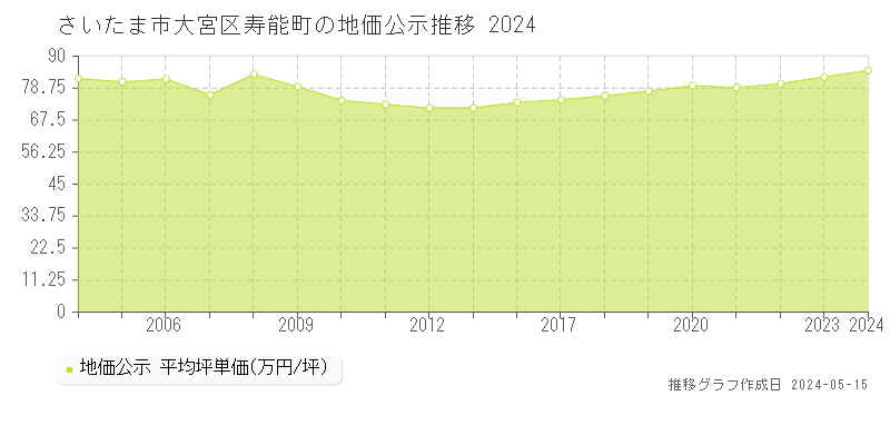 さいたま市大宮区寿能町の地価公示推移グラフ 