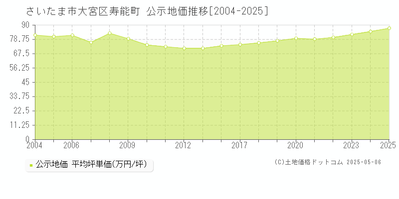 寿能町(さいたま市大宮区)の公示地価推移グラフ(坪単価)[2004-2025年]