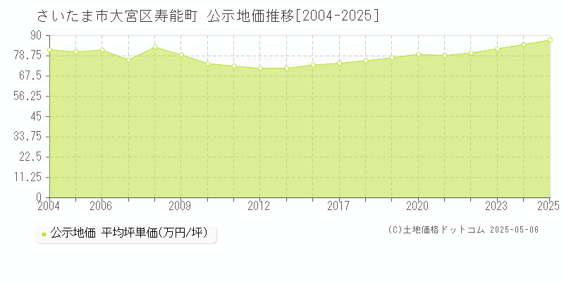 さいたま市大宮区寿能町の地価公示推移グラフ 