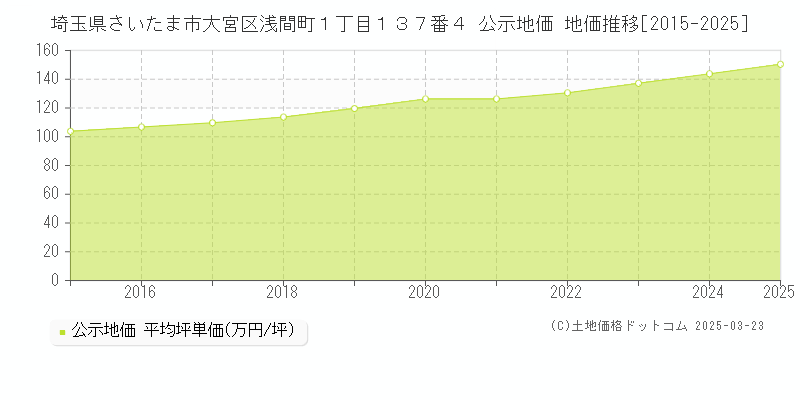 埼玉県さいたま市大宮区浅間町１丁目１３７番４ 公示地価 地価推移[2015-2025]