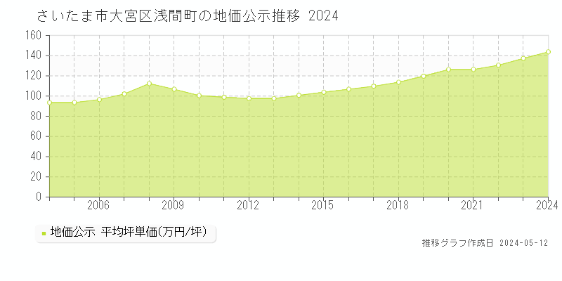 さいたま市大宮区浅間町の地価公示推移グラフ 