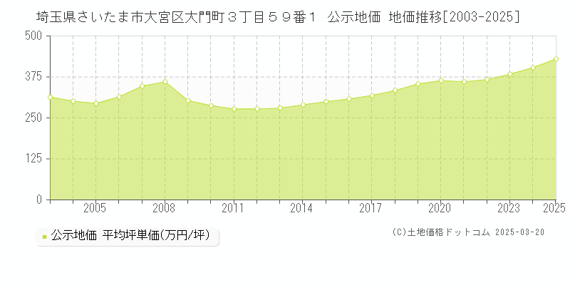 埼玉県さいたま市大宮区大門町３丁目５９番１ 公示地価 地価推移[2003-2025]