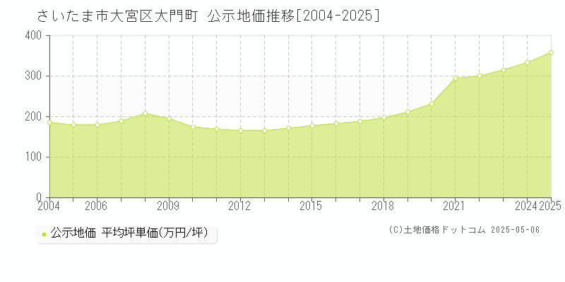 大門町(さいたま市大宮区)の公示地価推移グラフ(坪単価)[2004-2025年]