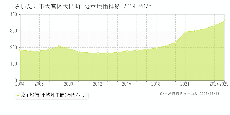 さいたま市大宮区大門町の地価公示推移グラフ 