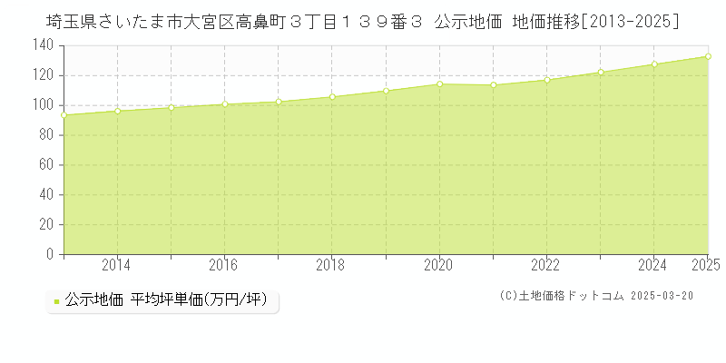 埼玉県さいたま市大宮区高鼻町３丁目１３９番３ 公示地価 地価推移[2013-2025]