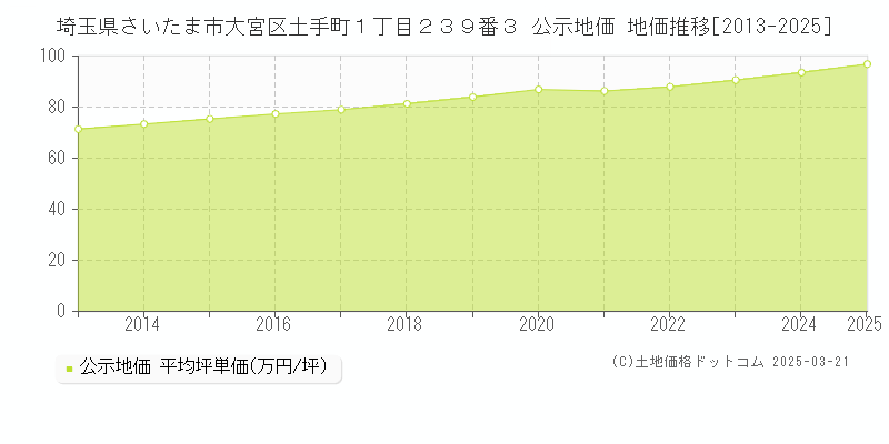 埼玉県さいたま市大宮区土手町１丁目２３９番３ 公示地価 地価推移[2013-2025]