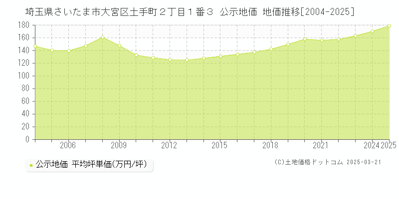 埼玉県さいたま市大宮区土手町２丁目１番３ 公示地価 地価推移[2004-2025]