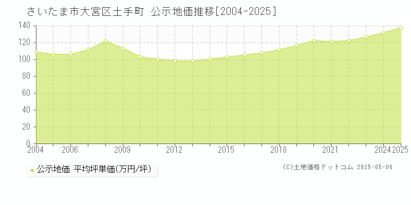土手町(さいたま市大宮区)の公示地価推移グラフ(坪単価)[2004-2025年]