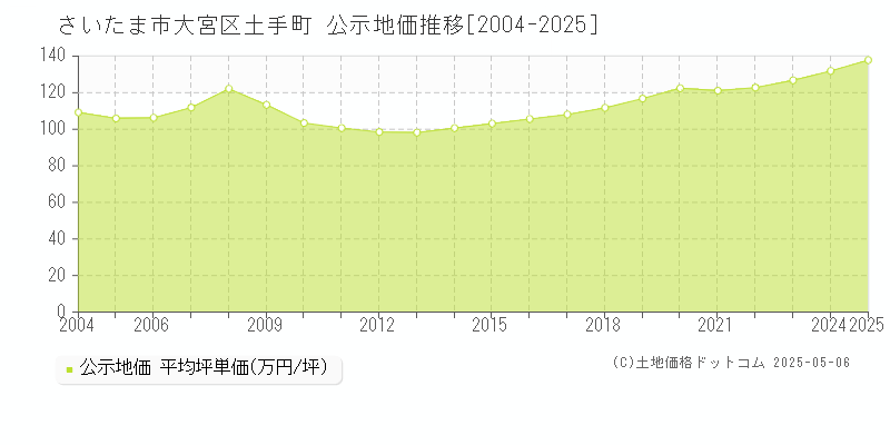 さいたま市大宮区土手町の地価公示推移グラフ 