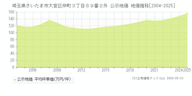 埼玉県さいたま市大宮区仲町３丁目８９番２外 公示地価 地価推移[2004-2025]
