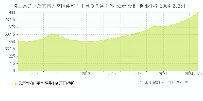 埼玉県さいたま市大宮区仲町１丁目３７番１外 公示地価 地価推移[2004-2025]