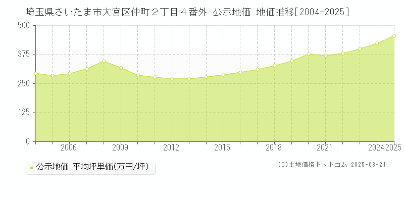 埼玉県さいたま市大宮区仲町２丁目４番外 公示地価 地価推移[2004-2025]