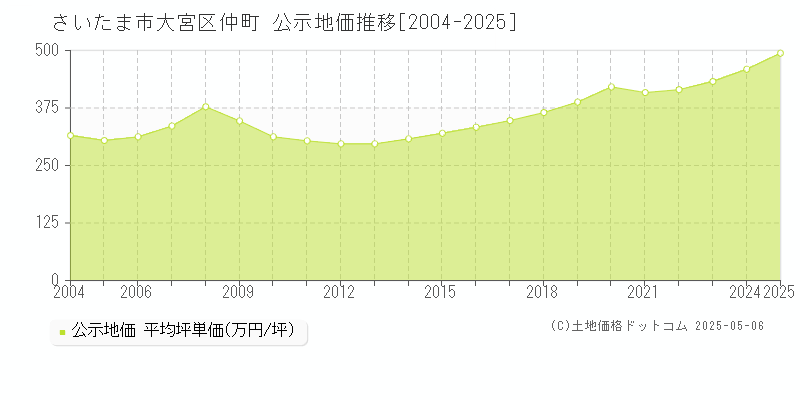 仲町(さいたま市大宮区)の公示地価推移グラフ(坪単価)[2004-2025年]
