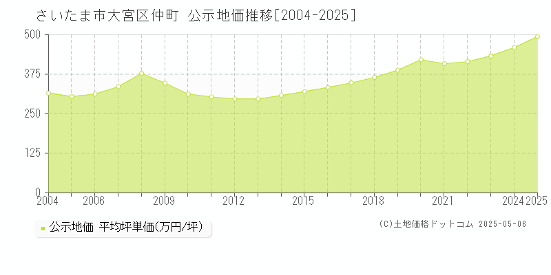 さいたま市大宮区仲町の地価公示推移グラフ 