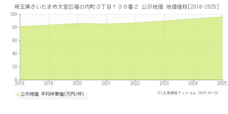 埼玉県さいたま市大宮区堀の内町３丁目１３６番２ 公示地価 地価推移[2018-2025]