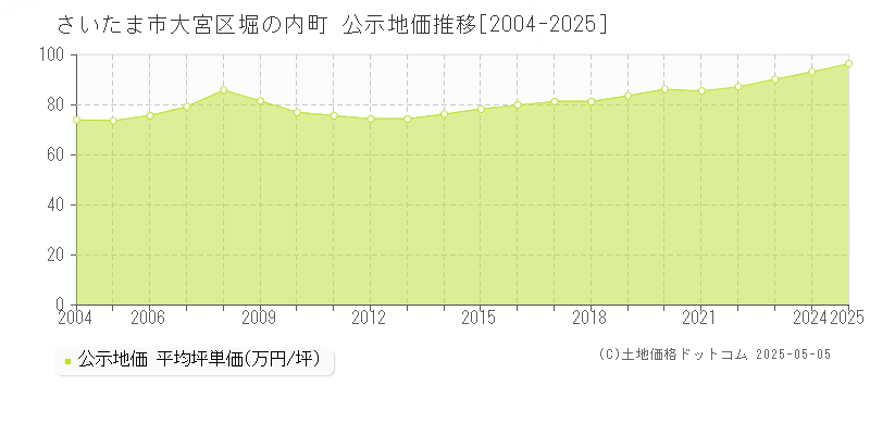 堀の内町(さいたま市大宮区)の公示地価推移グラフ(坪単価)[2004-2025年]