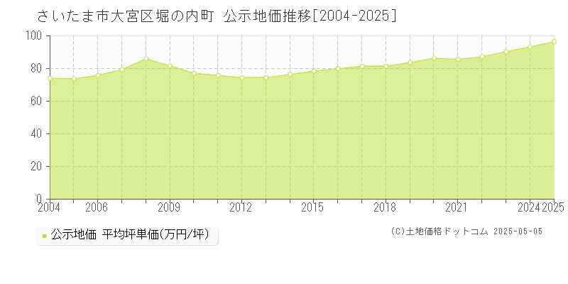 さいたま市大宮区堀の内町の地価公示推移グラフ 