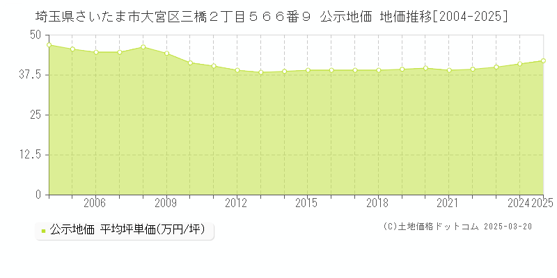 埼玉県さいたま市大宮区三橋２丁目５６６番９ 公示地価 地価推移[2004-2025]