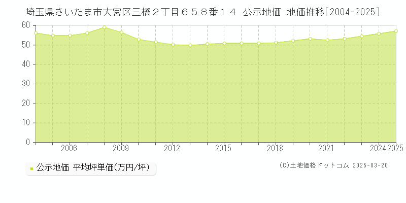埼玉県さいたま市大宮区三橋２丁目６５８番１４ 公示地価 地価推移[2004-2025]