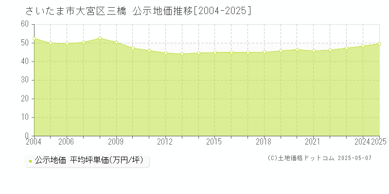 三橋(さいたま市大宮区)の公示地価推移グラフ(坪単価)[2004-2025年]