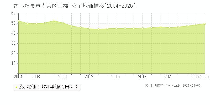 さいたま市大宮区三橋の地価公示推移グラフ 