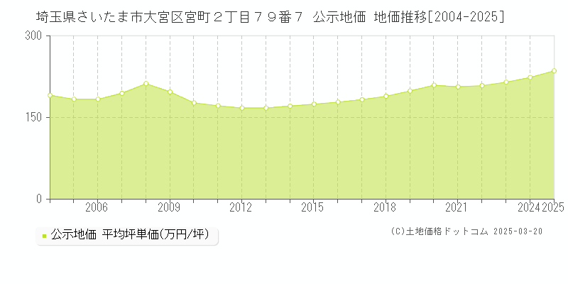 埼玉県さいたま市大宮区宮町２丁目７９番７ 公示地価 地価推移[2004-2025]