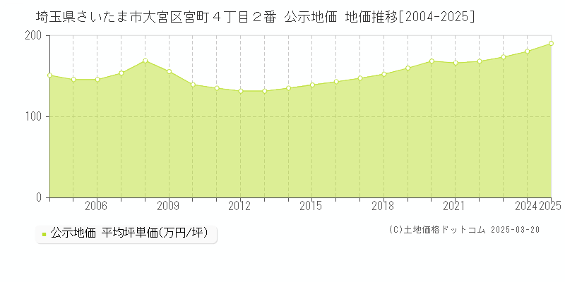 埼玉県さいたま市大宮区宮町４丁目２番 公示地価 地価推移[2004-2025]