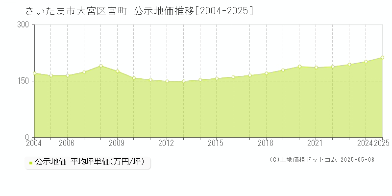 宮町(さいたま市大宮区)の公示地価推移グラフ(坪単価)[2004-2025年]