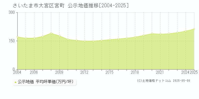 さいたま市大宮区宮町の地価公示推移グラフ 