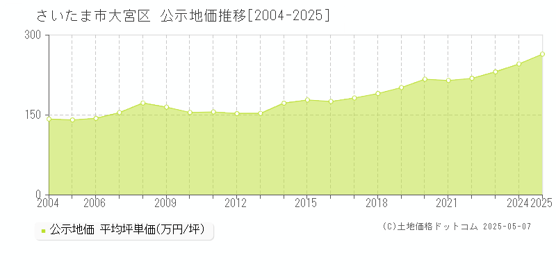 さいたま市大宮区(埼玉県)の公示地価推移グラフ(坪単価)[2004-2025年]