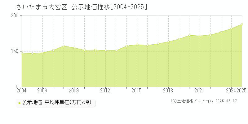 さいたま市大宮区の地価公示推移グラフ 