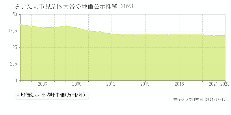 さいたま市見沼区大谷の地価公示推移グラフ 
