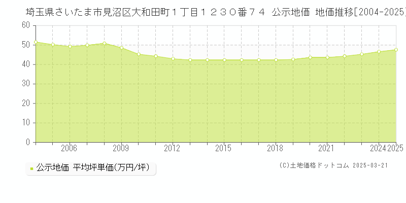 埼玉県さいたま市見沼区大和田町１丁目１２３０番７４ 公示地価 地価推移[2004-2025]