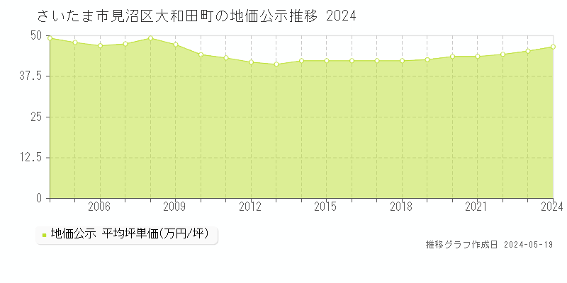 さいたま市見沼区大和田町の地価公示推移グラフ 