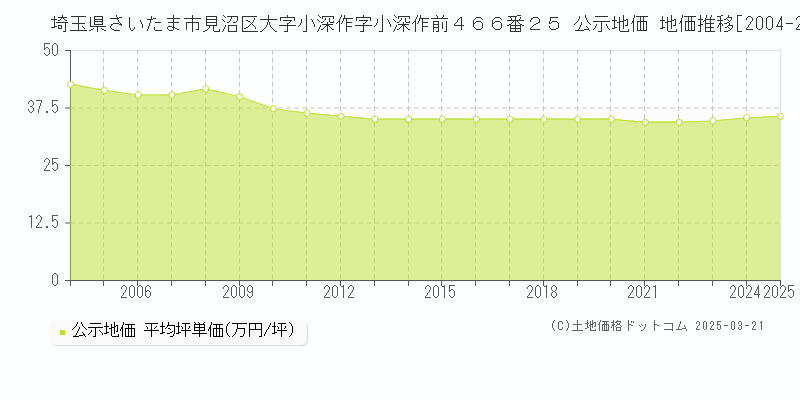 埼玉県さいたま市見沼区大字小深作字小深作前４６６番２５ 公示地価 地価推移[2004-2025]