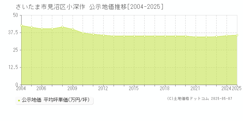 小深作(さいたま市見沼区)の公示地価推移グラフ(坪単価)[2004-2025年]