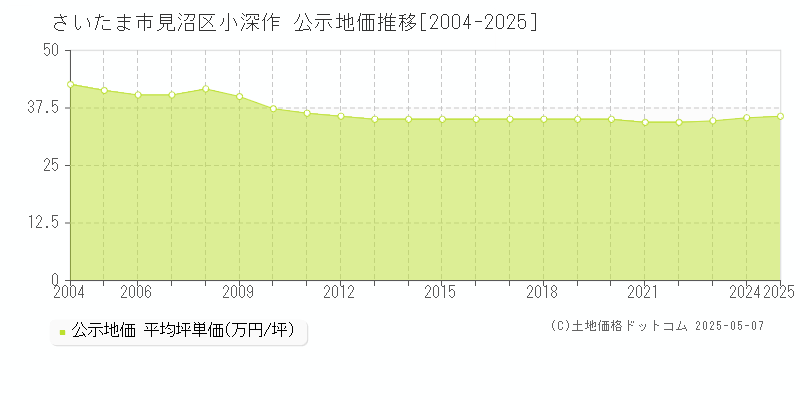 さいたま市見沼区小深作の地価公示推移グラフ 