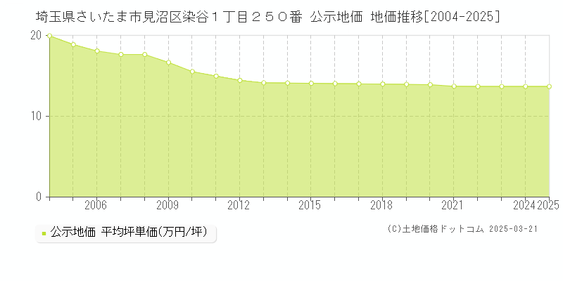 埼玉県さいたま市見沼区染谷１丁目２５０番 公示地価 地価推移[2004-2025]