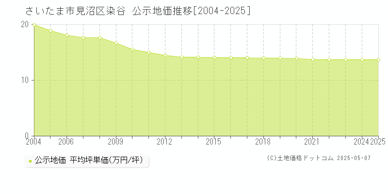 さいたま市見沼区染谷の地価公示推移グラフ 