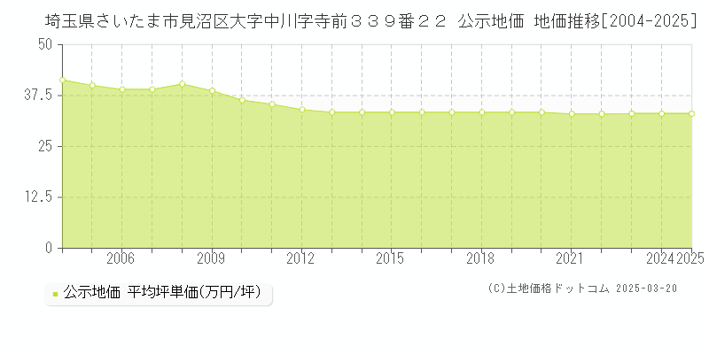 埼玉県さいたま市見沼区大字中川字寺前３３９番２２ 公示地価 地価推移[2004-2025]