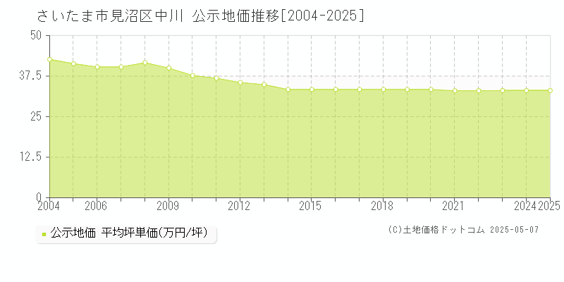 中川(さいたま市見沼区)の公示地価推移グラフ(坪単価)[2004-2025年]
