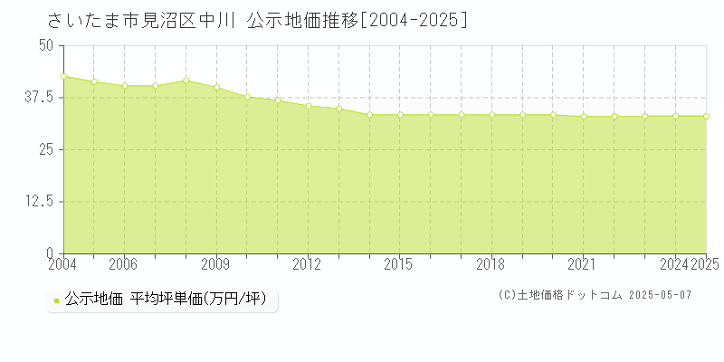 さいたま市見沼区中川の地価公示推移グラフ 