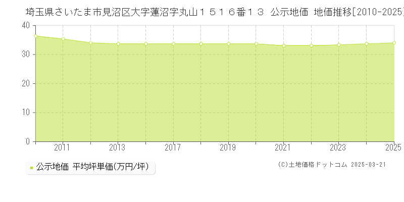 埼玉県さいたま市見沼区大字蓮沼字丸山１５１６番１３ 公示地価 地価推移[2010-2025]