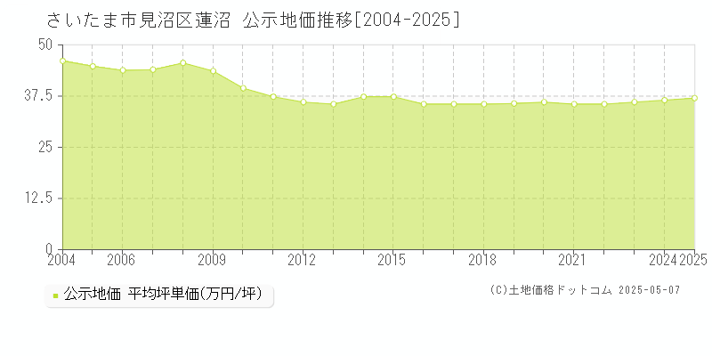 蓮沼(さいたま市見沼区)の公示地価推移グラフ(坪単価)[2004-2025年]