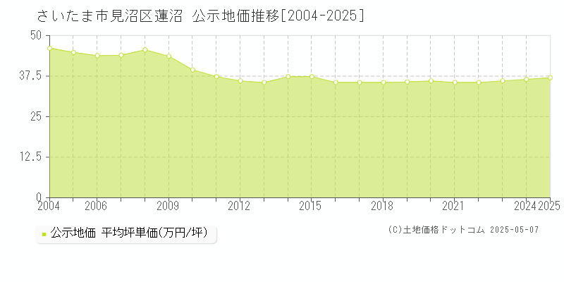 さいたま市見沼区蓮沼の地価公示推移グラフ 