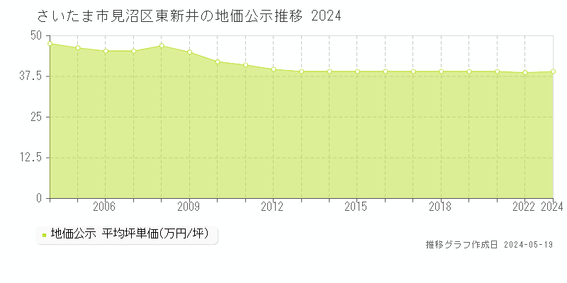 さいたま市見沼区東新井の地価公示推移グラフ 