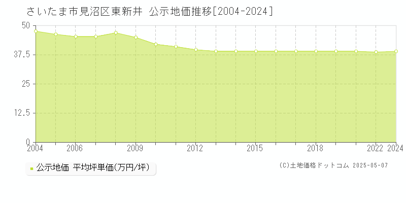 東新井(さいたま市見沼区)の公示地価推移グラフ(坪単価)[2004-2020年]