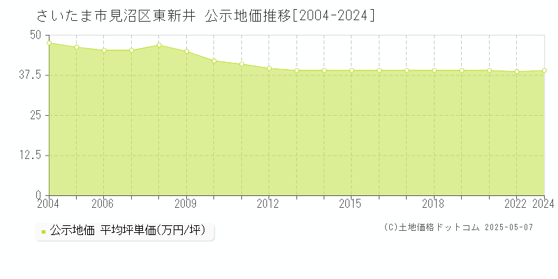 さいたま市見沼区東新井の地価公示推移グラフ 