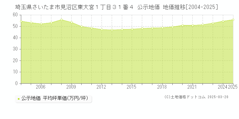埼玉県さいたま市見沼区東大宮１丁目３１番４ 公示地価 地価推移[2004-2025]