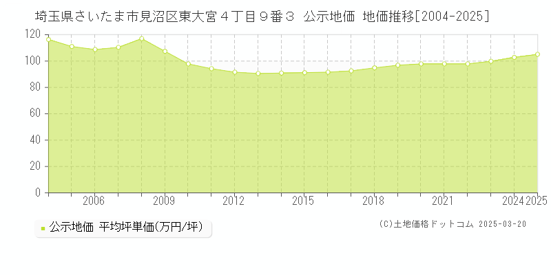 埼玉県さいたま市見沼区東大宮４丁目９番３ 公示地価 地価推移[2004-2025]